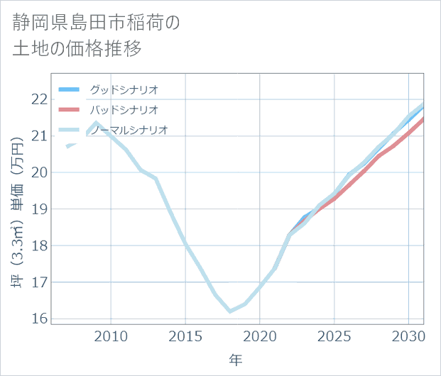 静岡県島田市稲荷の土地価格推移