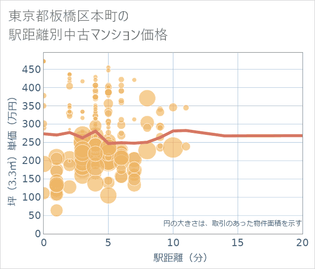 東京都板橋区本町の徒歩距離別の中古マンション坪単価
