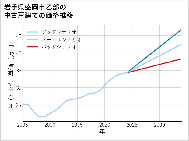 岩手県盛岡市乙部の中古戸建て価格推移