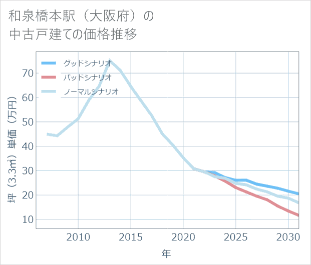 和泉橋本駅(大阪府)の中古戸建て価格推移