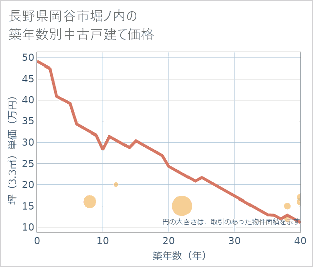 長野県岡谷市堀ノ内の築年数別の中古戸建て坪単価