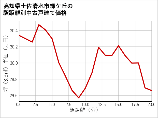 高知県土佐清水市緑ケ丘の徒歩距離別の中古戸建て坪単価