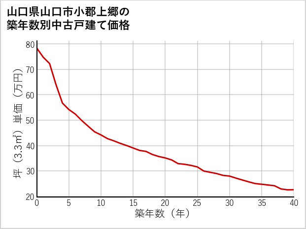 山口県山口市小郡上郷の築年数別の中古戸建て坪単価