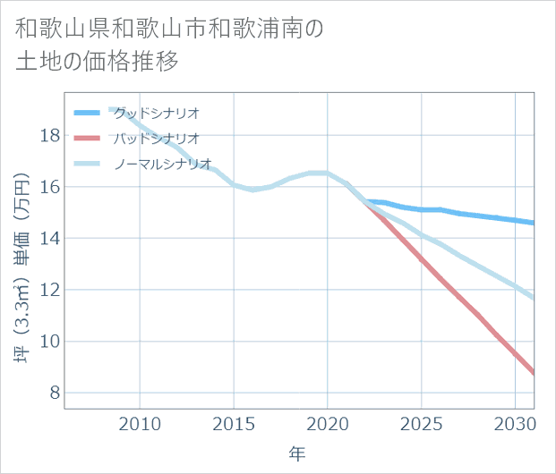 和歌山県和歌山市和歌浦南の土地価格推移
