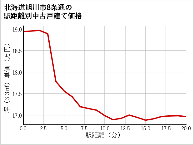 北海道旭川市8条通の徒歩距離別の中古戸建て坪単価