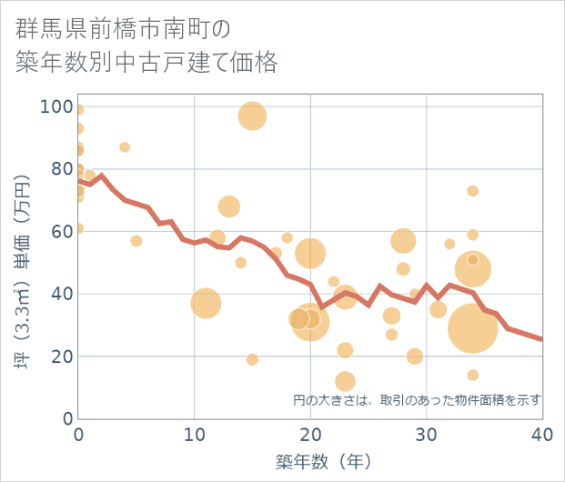 群馬県前橋市南町の築年数別の中古戸建て坪単価