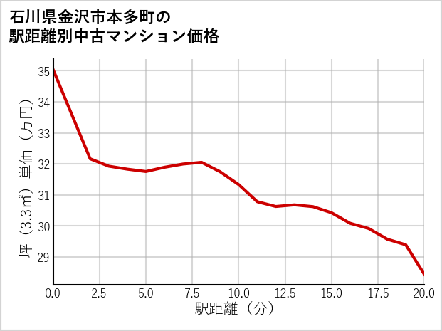 石川県金沢市本多町の徒歩距離別の中古マンション坪単価