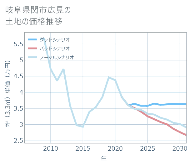 岐阜県関市広見の土地価格推移