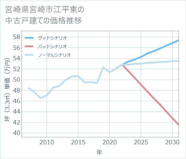 宮崎県宮崎市江平東の中古戸建て価格推移