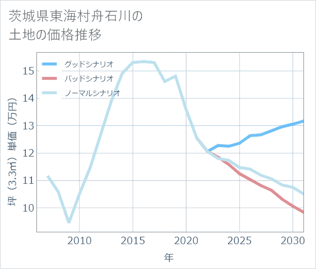 茨城県東海村舟石川の土地価格推移