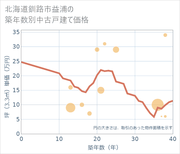 北海道釧路市益浦の築年数別の中古戸建て坪単価