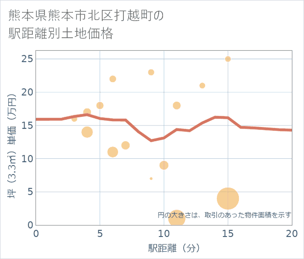 熊本県熊本市北区打越町の徒歩距離別の土地坪単価