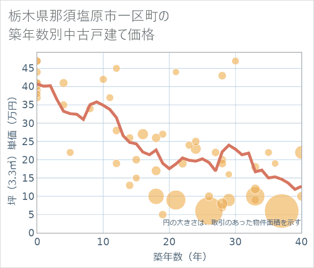 栃木県那須塩原市一区町の築年数別の中古戸建て坪単価
