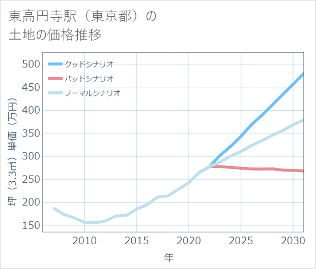 東高円寺駅(東京都)の土地価格推移