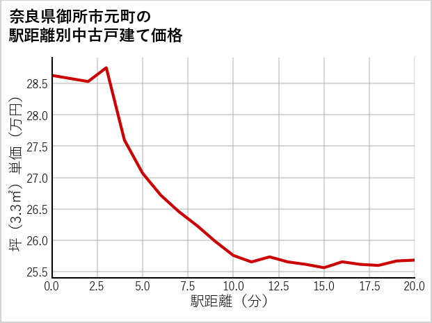 奈良県御所市元町の徒歩距離別の中古戸建て坪単価