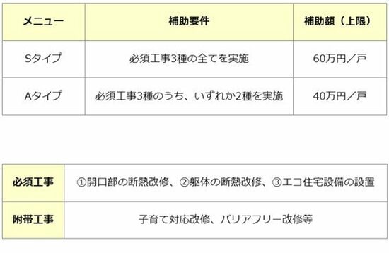 「子育てグリーン住宅支援事業」はリフォームも対象
