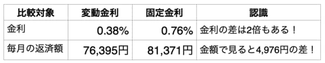 変動金利と固定金利を金利と返済額で比較