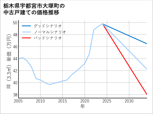 栃木県宇都宮市大塚町の中古戸建て価格推移