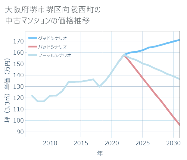 大阪府堺市堺区向陵西町の中古マンション価格推移