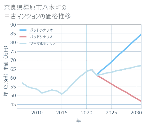 奈良県橿原市八木町の中古マンション価格推移