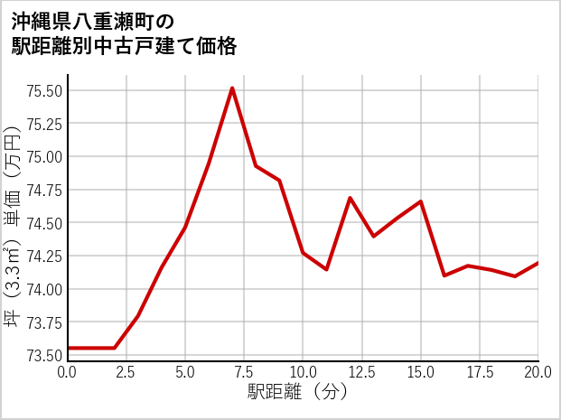 沖縄県八重瀬町の徒歩距離別の中古戸建て坪単価
