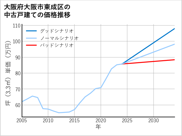 大阪府大阪市東成区の中古戸建て価格推移