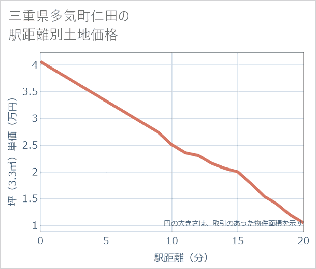 三重県多気町仁田の徒歩距離別の土地坪単価