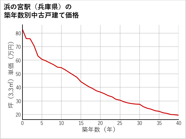 浜の宮駅（兵庫県）の築年数別の中古戸建て坪単価