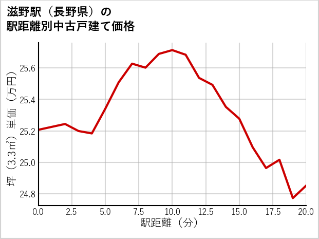 滋野駅（長野県）の徒歩距離別の中古戸建て坪単価