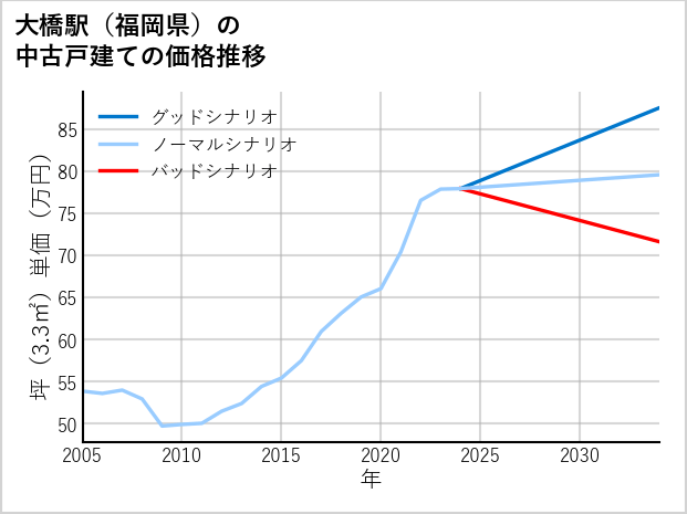 大橋駅（福岡県）の中古戸建て価格推移