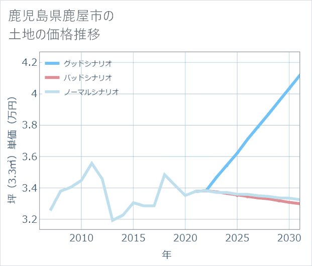 鹿児島県鹿屋市の土地価格推移