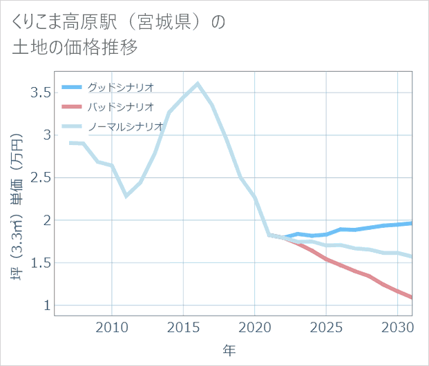 くりこま高原駅(宮城県)の土地価格推移