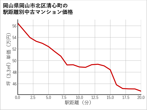 岡山県岡山市北区清心町の徒歩距離別の中古マンション坪単価