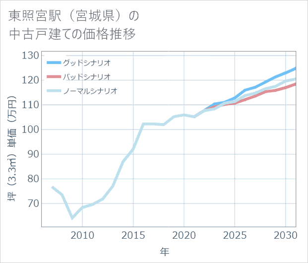 東照宮駅(宮城県)の中古戸建て価格推移