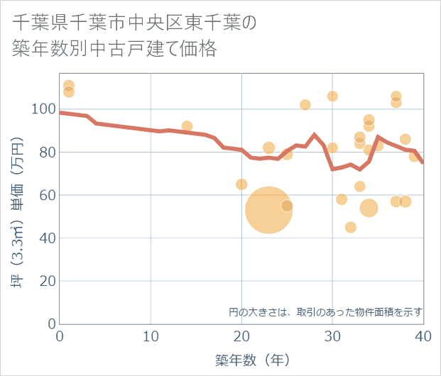 千葉県千葉市中央区東千葉の築年数別の中古戸建て坪単価