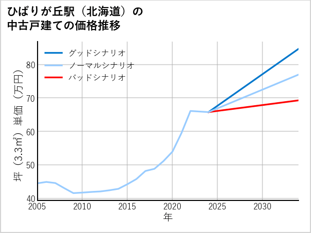 ひばりが丘駅（北海道）の中古戸建て価格推移