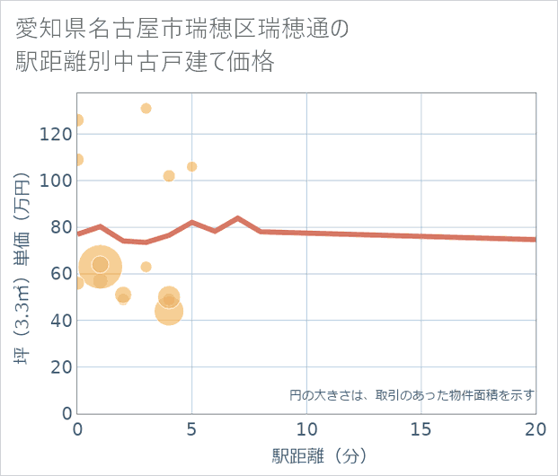 愛知県名古屋市瑞穂区瑞穂通の徒歩距離別の中古戸建て坪単価