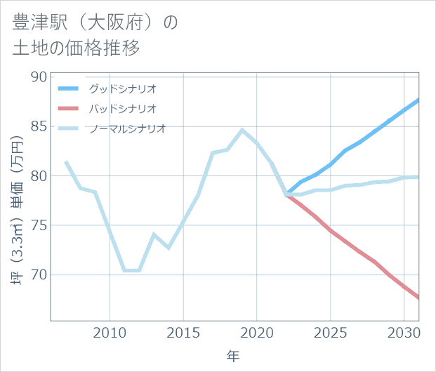 豊津駅(大阪府)の土地価格推移