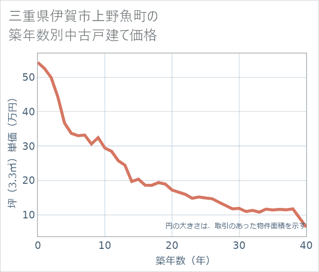 三重県伊賀市上野魚町の築年数別の中古戸建て坪単価