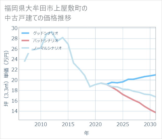 福岡県大牟田市上屋敷町の中古戸建て価格推移