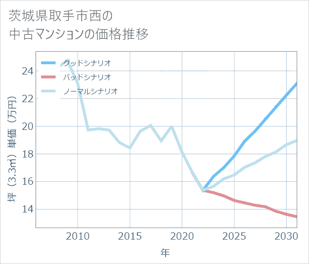 茨城県取手市西の中古マンション価格推移