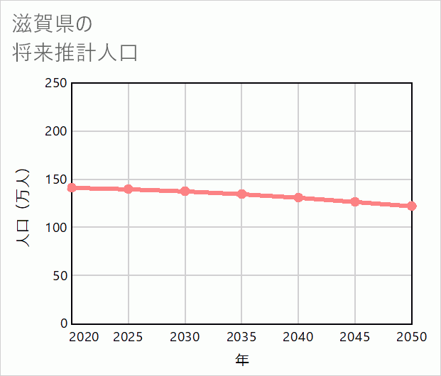 滋賀県の将来推計人口