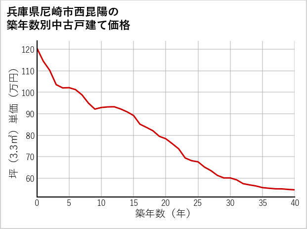 兵庫県尼崎市西昆陽の築年数別の中古戸建て坪単価