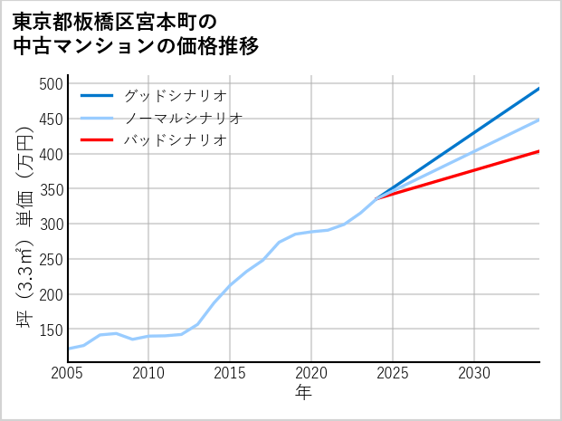 東京都板橋区宮本町の中古マンション価格推移