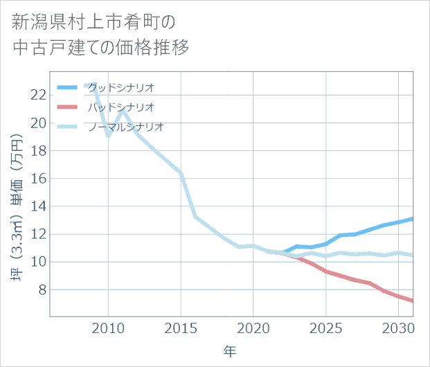 新潟県村上市肴町の中古戸建て価格推移