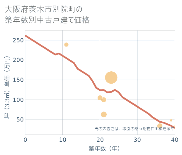 大阪府茨木市別院町の築年数別の中古戸建て坪単価