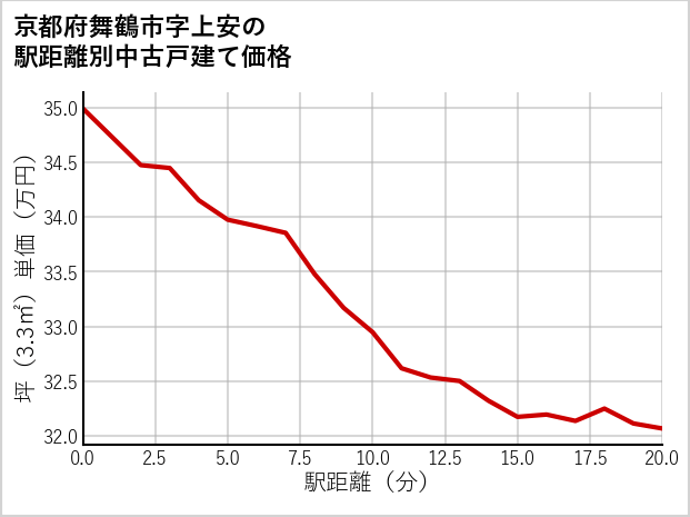 京都府舞鶴市上安の徒歩距離別の中古戸建て坪単価