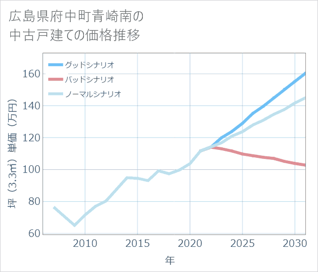 広島県府中町青崎南の中古戸建て価格推移