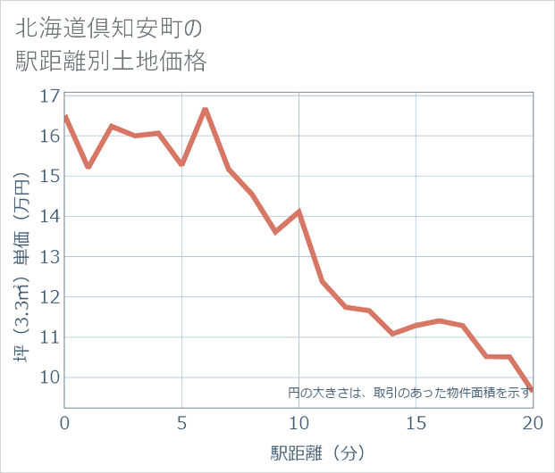 北海道倶知安町の徒歩距離別の土地坪単価