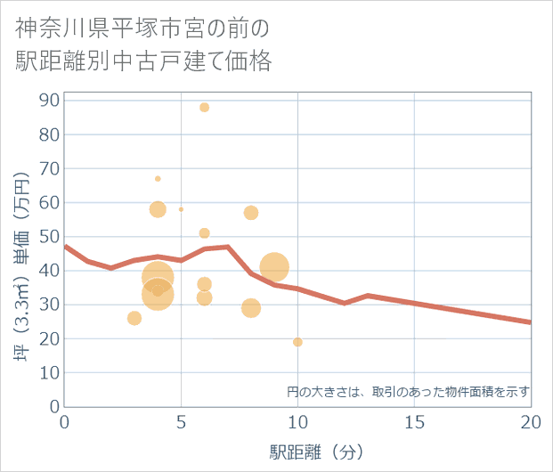 神奈川県平塚市宮の前の徒歩距離別の中古戸建て坪単価
